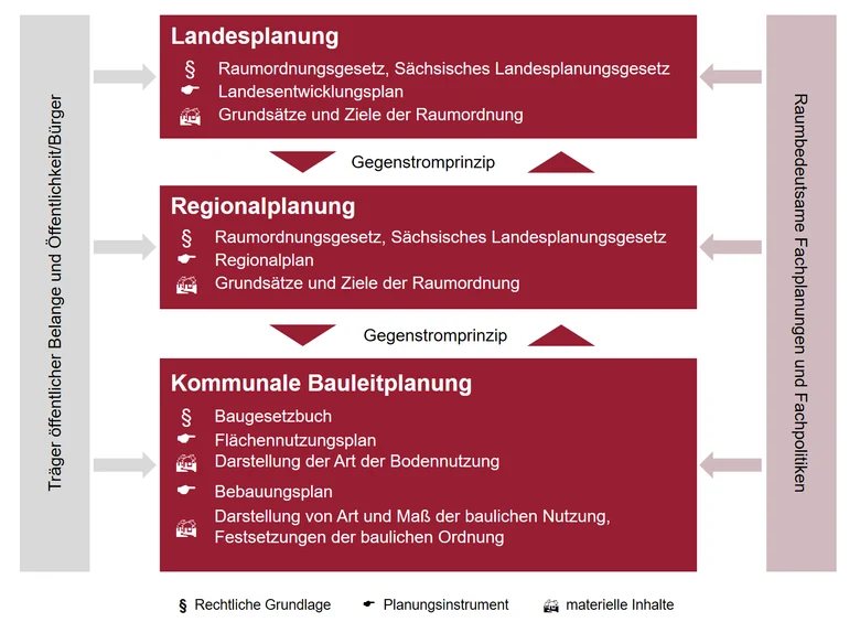 Schema der Wechselwirkung der verschiedenen Planungsebenen
