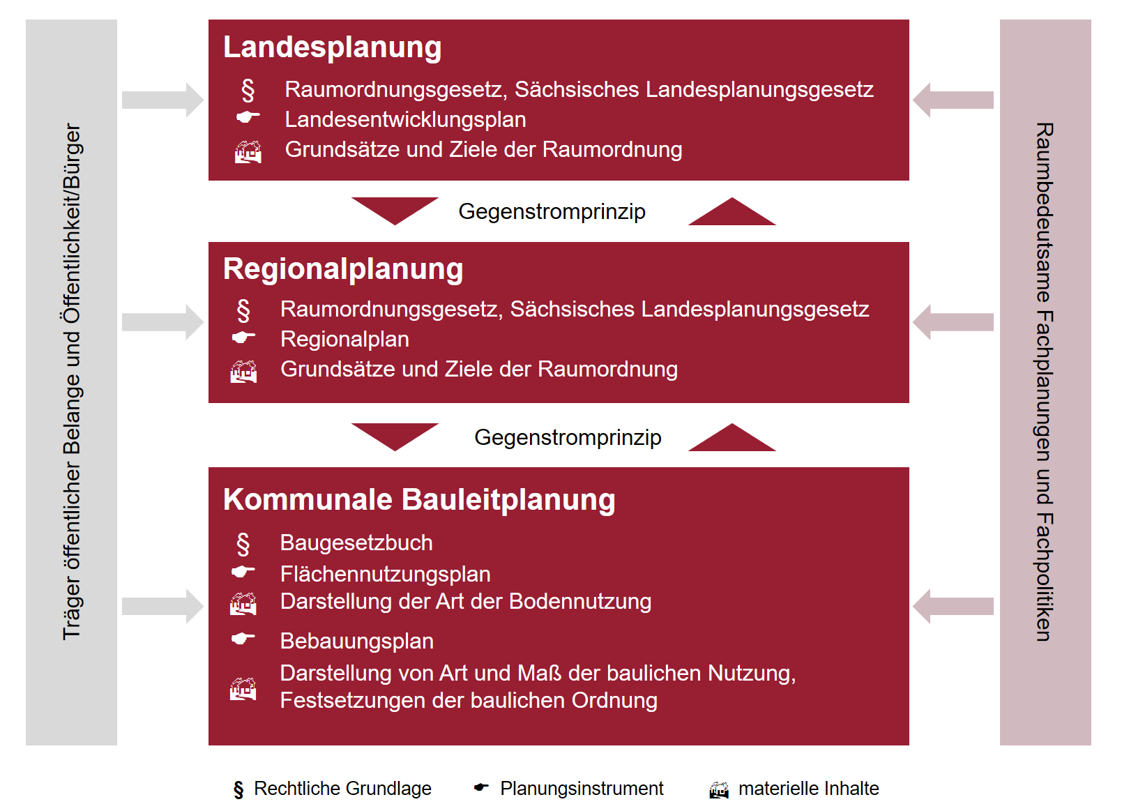Schema der Wechselwirkung der verschiedenen Planungsebenen