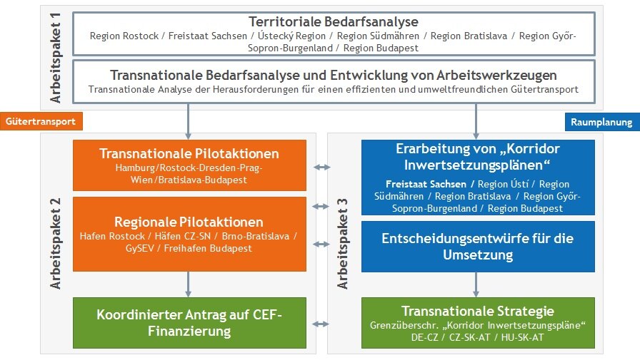 Bild stellt die 3 Arbeitspakete des Projektes dar. Arbeitspaket 1 ist die territoriale und transnationale Bedarfsanalyse, Arbeitspaket 2 die Pilotaktionen und Arbeitspaket 3 die Erarbeitung der Inwertsetzungspläne.