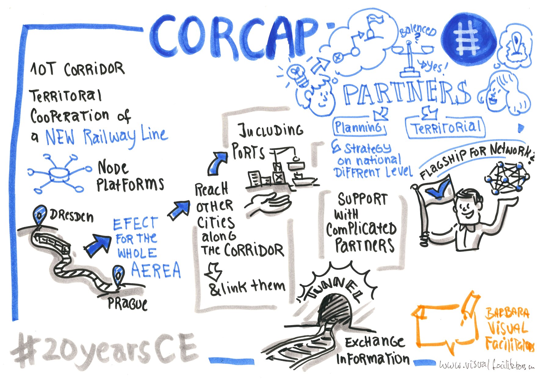 Zeichnung Erklärung CORCAP-Projekt