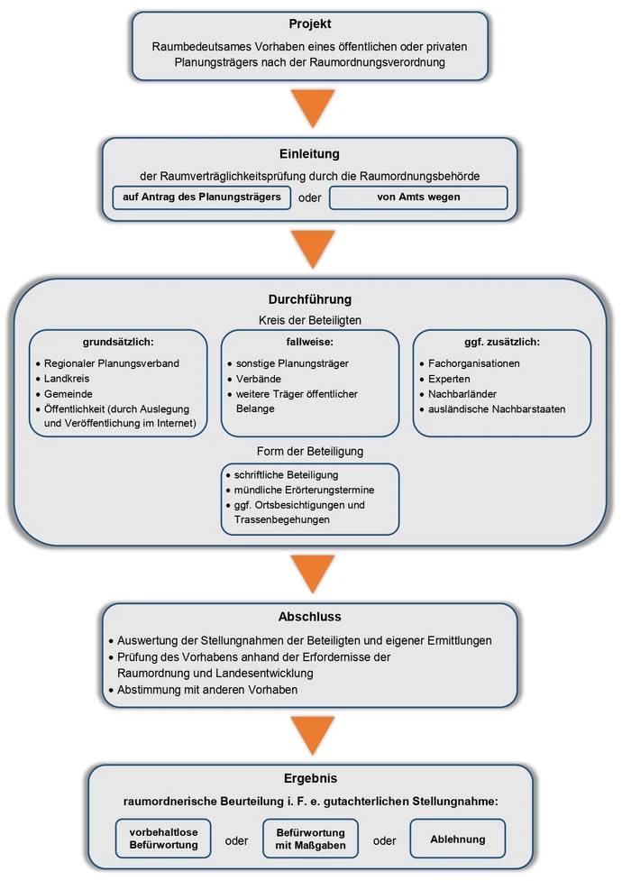 Schematische Darstellung einer Raumverträglichkeitsprüfung