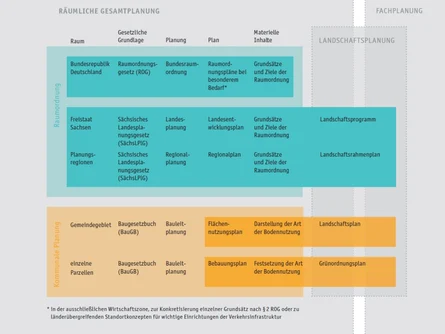 Schematische Darstellung des Systems der Raumplanung in Deutschland. Dabei wird der Raum, die gesetzliche Grundlage und die Bezeichnung des Einzelplanes sowie dessen materieller Inhalt für die BRD, Sachsen, Planungsregion und Gemeinde benannt.
