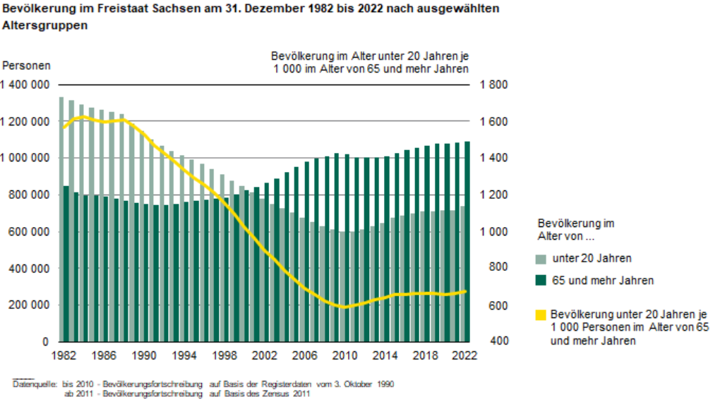 Grafische Darsctellung der Bevölkerungsentwicklung 1990 bis 2022. Zu sehen ist ein dramatischer Abstieg der Bevölkerung unter 20 Jahren bis 2010 - seit 2010 ist ein leichter Anstieg zu sehen, dagegen ein deutlicher Anstieg der Bevölkerung über 65 Jahren.