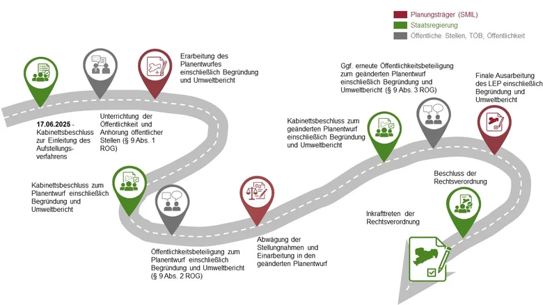 Ein Schema zur Veranschaulichung des Ablaufs des Verfahrens zur Erstellung des LEP