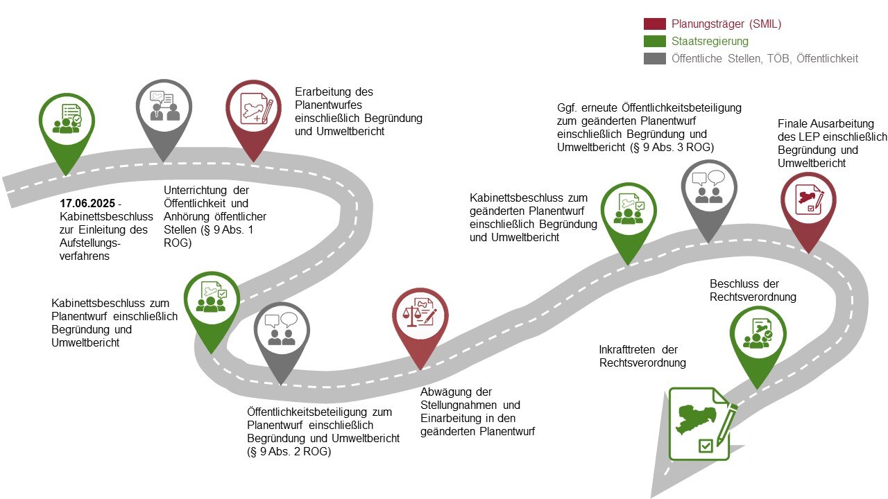 Ein Schema zur Veranschaulichung des Ablaufs des Verfahrens zur Erstellung des LEP
